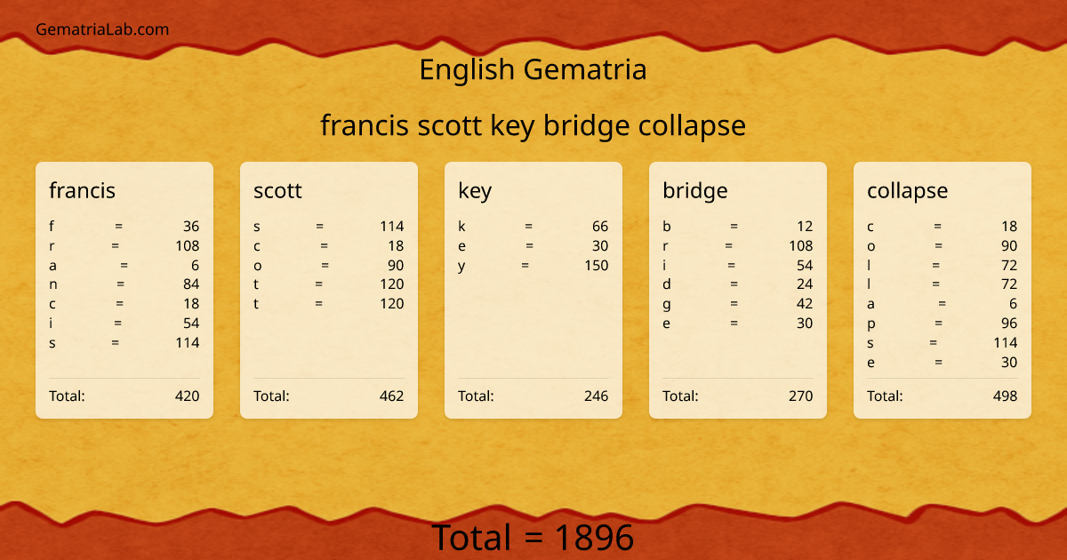 francis scott key bridge collapse in english Gematria